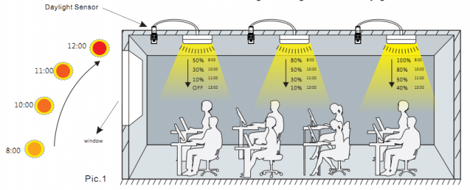 MS01-Daylight Harvesting Function